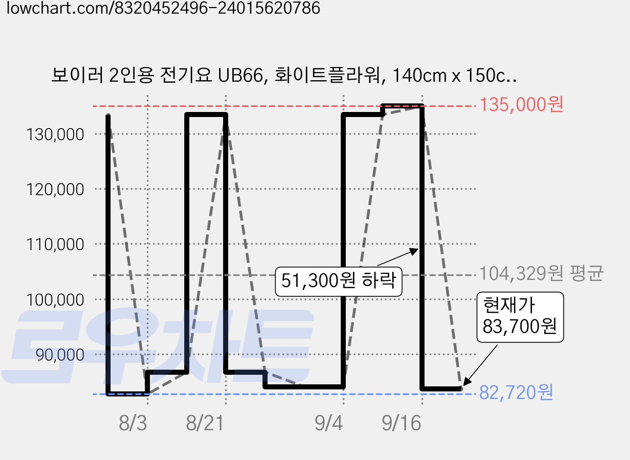 보이러 2인용 전기요 UB66, 화이트플라워, 140cm x 150cm 가격 변동 차트, 현재가 83,700원, 관측 최저가 82,720원