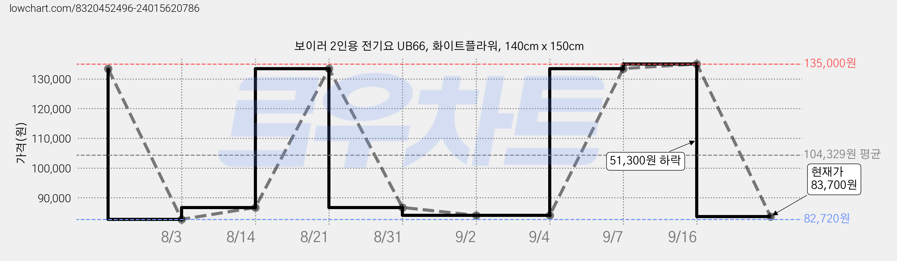 보이러 2인용 전기요 UB66, 화이트플라워, 140cm x 150cm 가격 변동 차트, 현재가 83,700원, 관측 최저가 82,720원