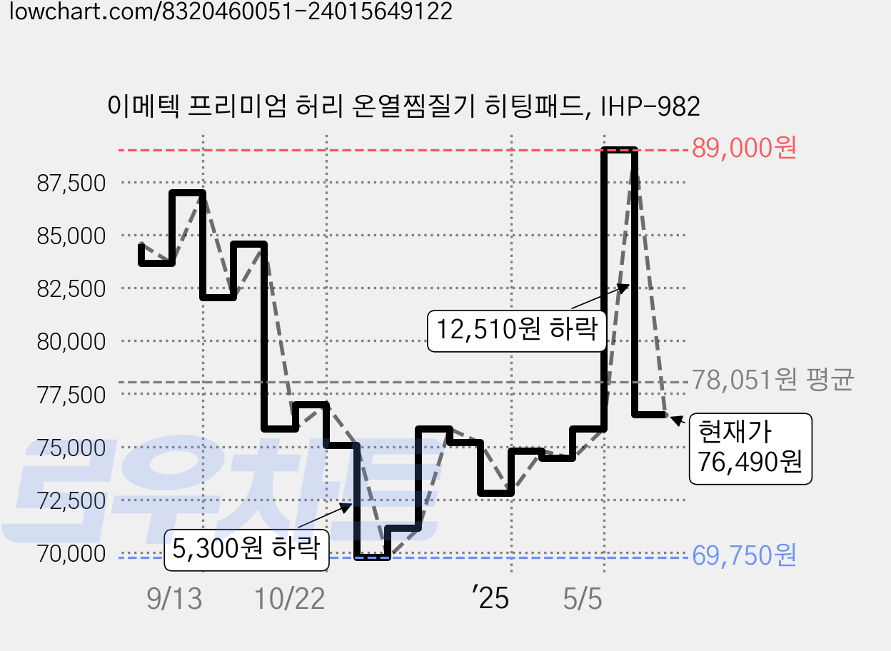 이메텍 프리미엄 허리 온열찜질기 히팅패드, IHP-982 가격 변동 차트, 현재가 76,490원, 관측 최저가 69,750원