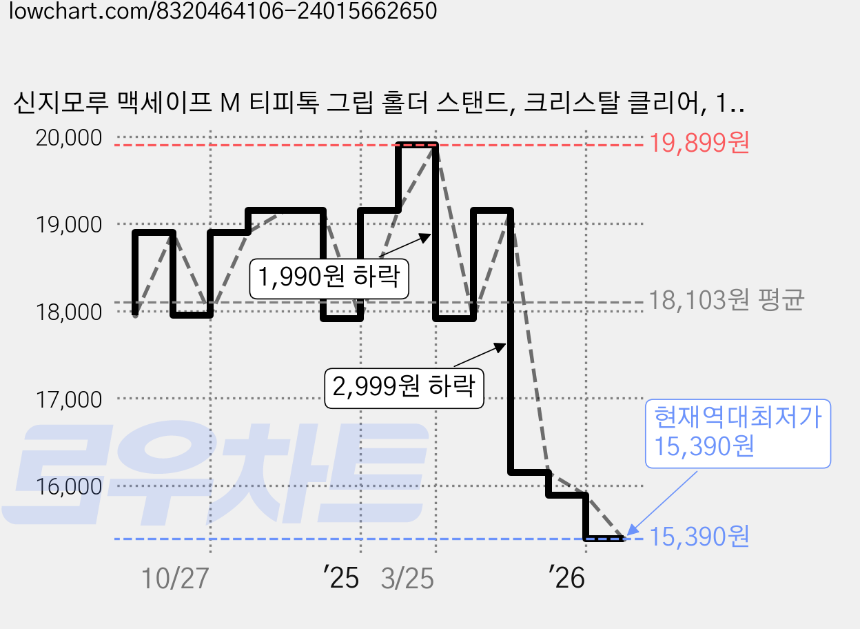 신지모루 맥세이프 M 티피톡 그립 홀더 스탠드, 크리스탈 클리어, 1개 가격 변동 차트, 현재가 15,390원, 역대최저가