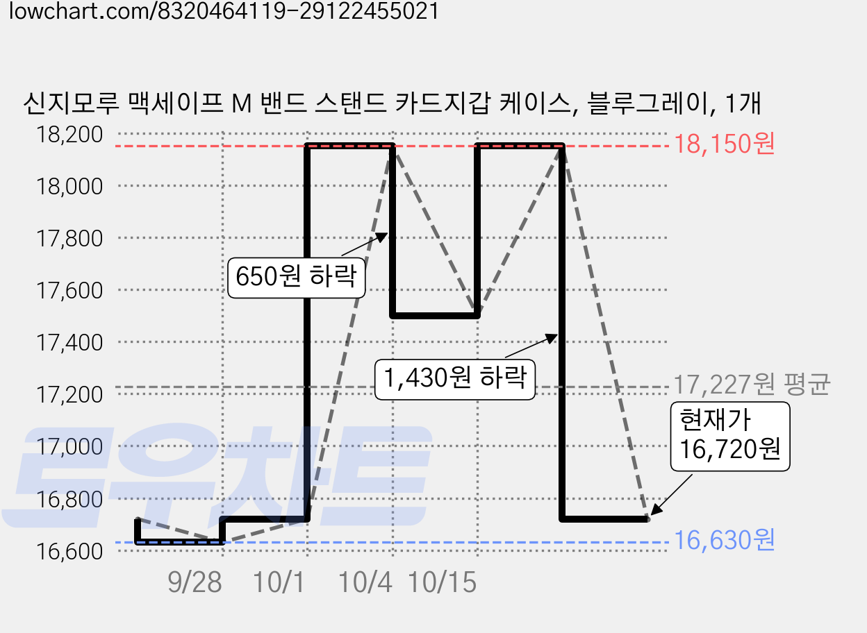 신지모루 맥세이프 M 밴드 스탠드 카드지갑 케이스, 블루그레이, 1개 가격 변동 차트, 현재가 16,720원, 관측 최저가 16,630원