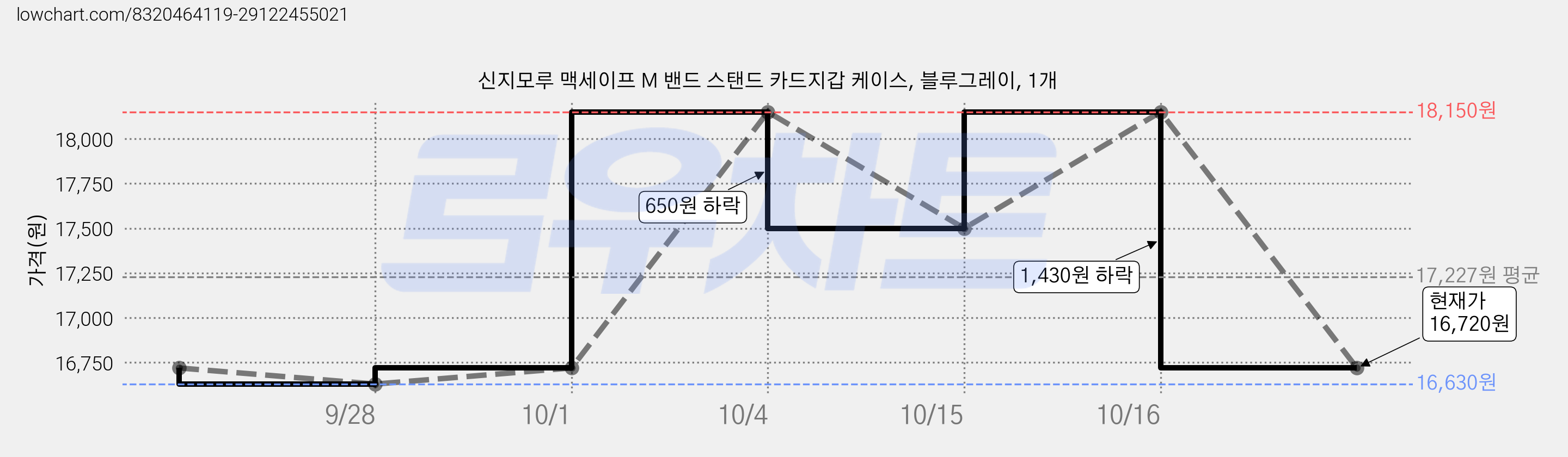 신지모루 맥세이프 M 밴드 스탠드 카드지갑 케이스, 블루그레이, 1개 가격 변동 차트, 현재가 16,720원, 관측 최저가 16,630원