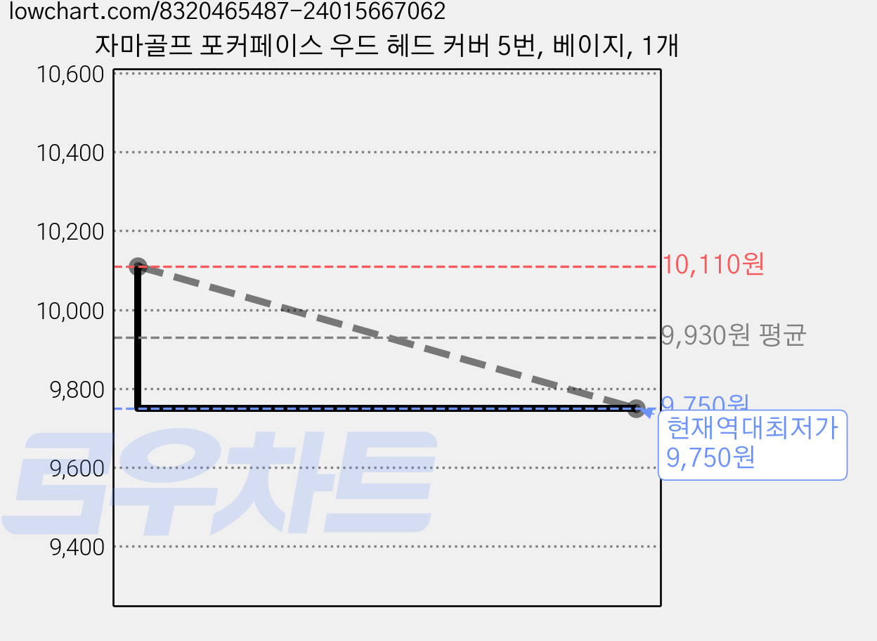 자마골프 포커페이스 우드 헤드 커버 5번, 베이지, 1개 가격 변동 차트, 현재가 9,750원, 역대최저가
