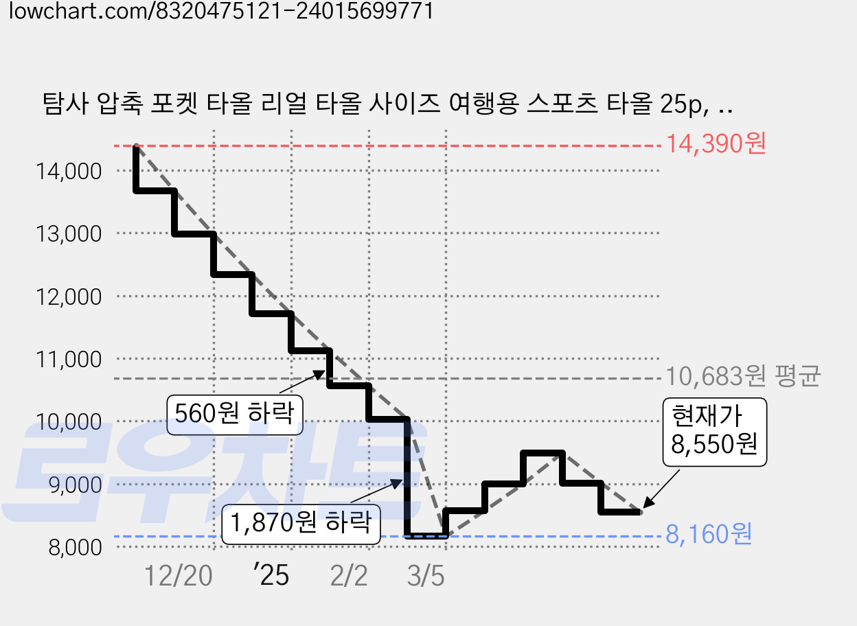 탐사 압축 포켓 타올 리얼 타올 사이즈 여행용 스포츠 타올 25p, 화이트, 1세트 가격 변동 차트, 현재가 8,550원, 관측 최저가 8,160원