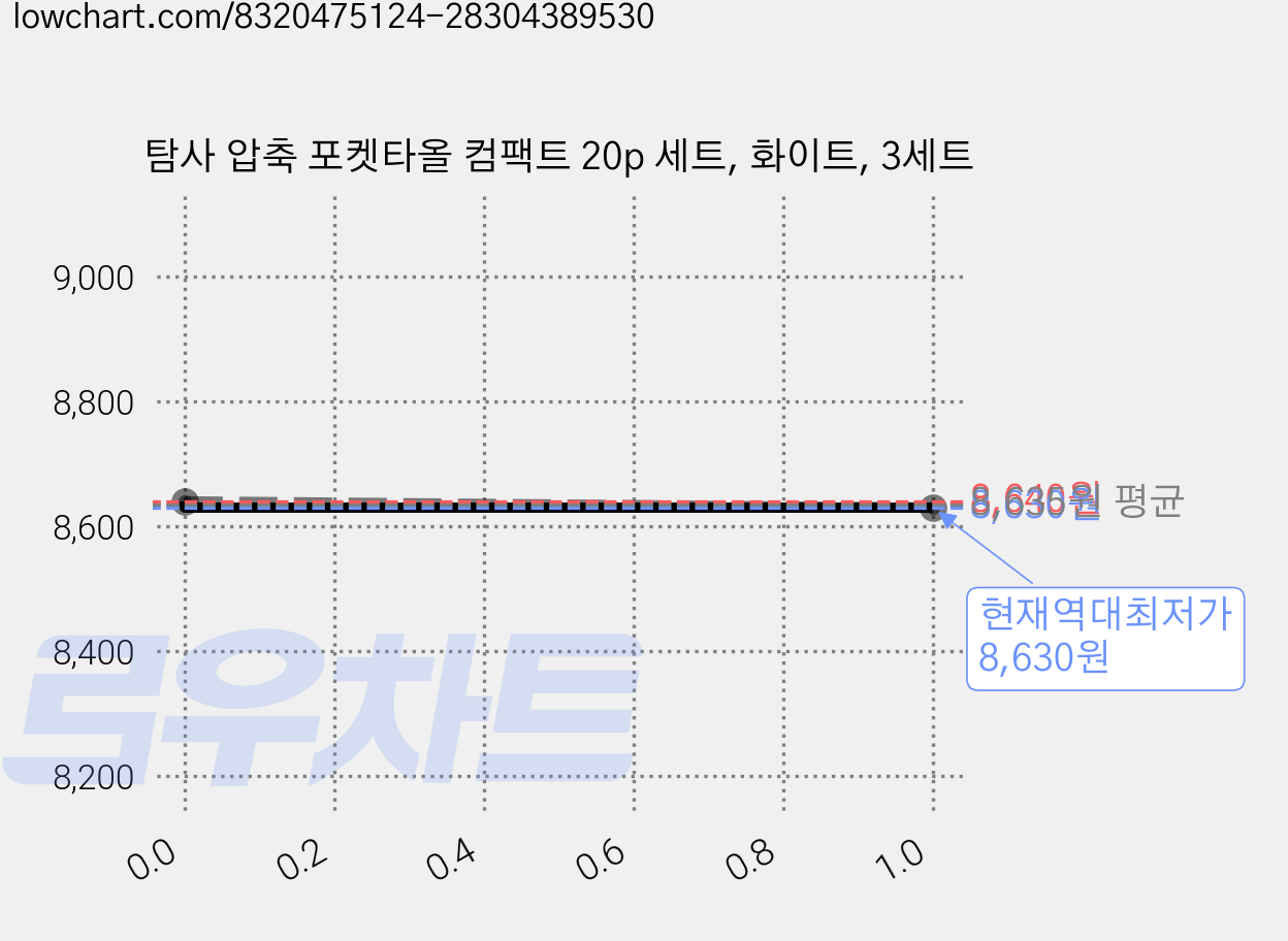 탐사 압축 포켓타올 컴팩트 20p 세트, 화이트, 3세트 가격 변동 차트, 현재가 8,630원, 역대최저가