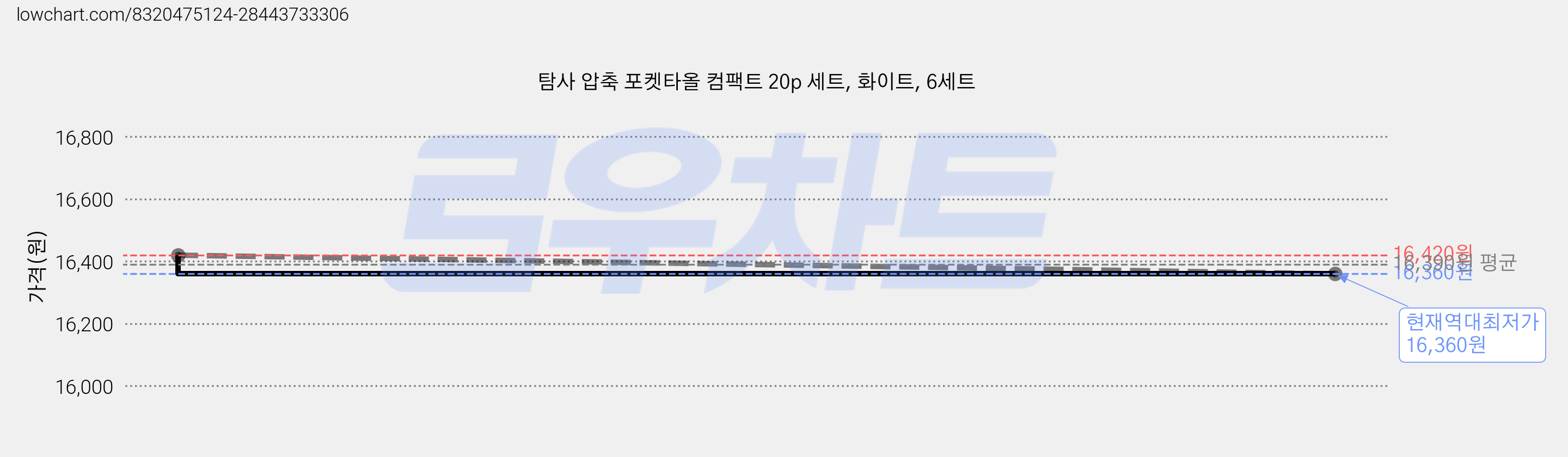 탐사 압축 포켓타올 컴팩트 20p 세트, 화이트, 6세트 가격 변동 차트, 현재가 16,360원, 역대최저가