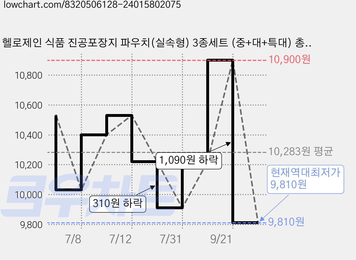 헬로제인 식품 진공포장지 파우치(실속형) 3종세트 (중+대+특대) 총 60장, 60개 가격 변동 차트, 현재가 9,810원, 역대최저가