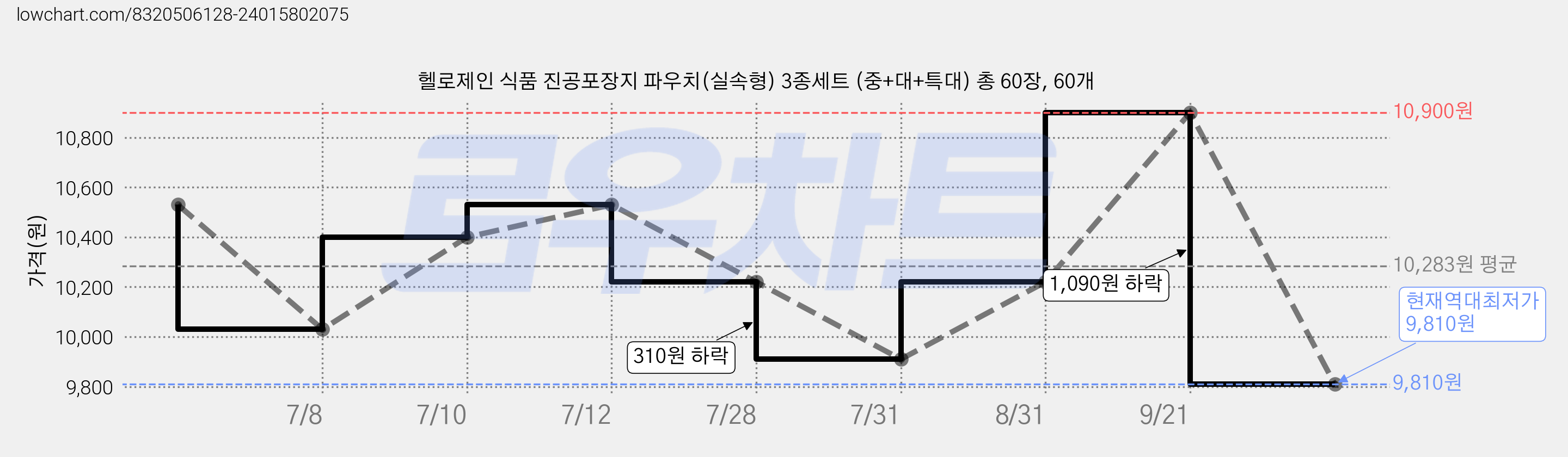 헬로제인 식품 진공포장지 파우치(실속형) 3종세트 (중+대+특대) 총 60장, 60개 가격 변동 차트, 현재가 9,810원, 역대최저가
