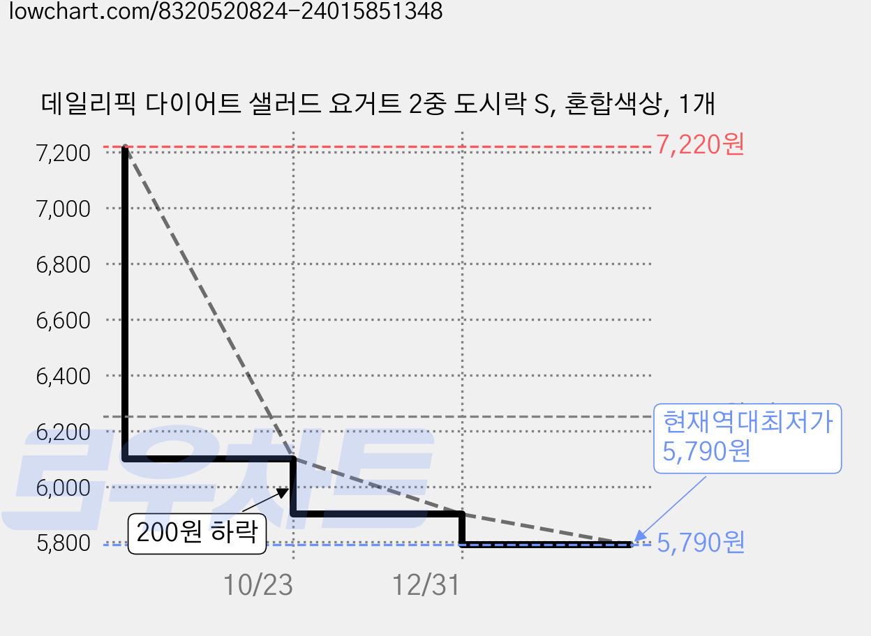데일리픽 다이어트 샐러드 요거트 2중 도시락 S, 혼합색상, 1개 가격 변동 차트, 현재가 5,790원, 역대최저가