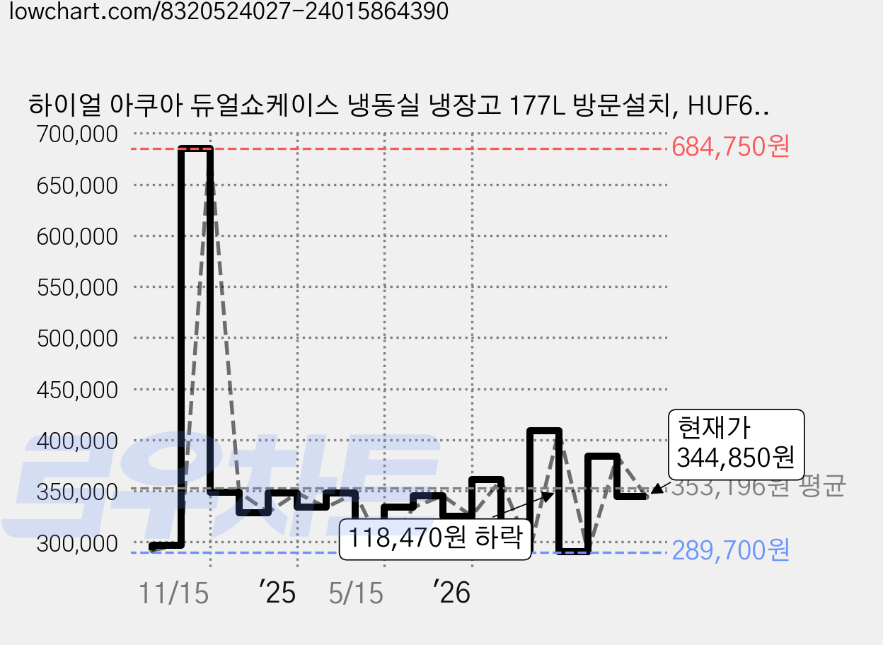 하이얼 아쿠아 듀얼쇼케이스 냉동실 냉장고 177L 방문설치, HUF65PDW 가격 변동 차트, 현재가 344,850원, 관측 최저가 289,700원