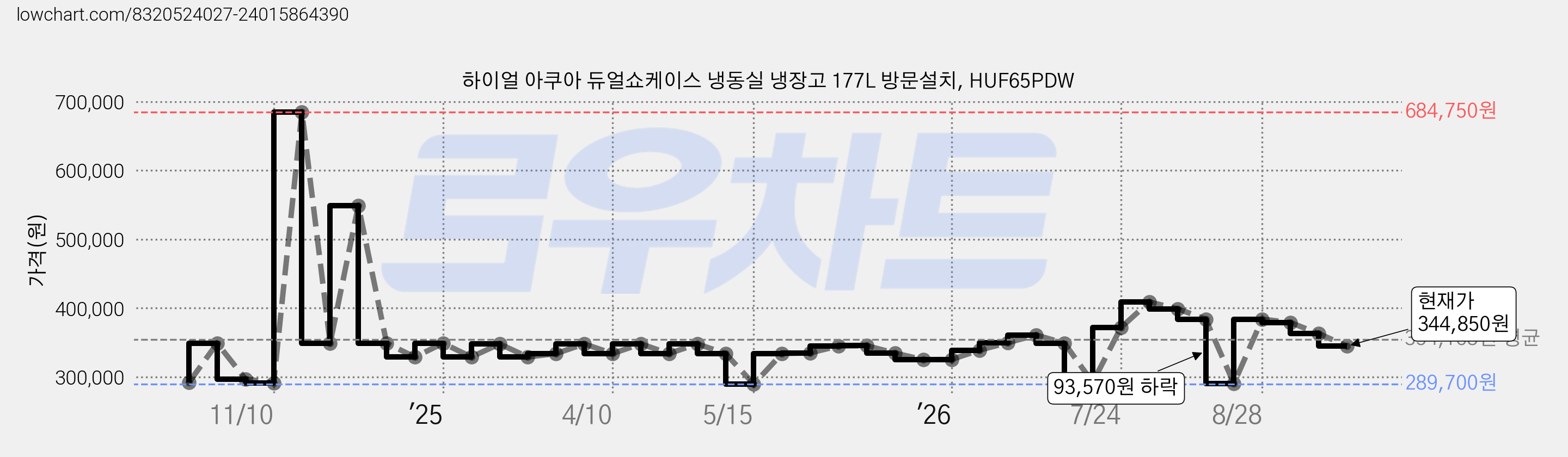 하이얼 아쿠아 듀얼쇼케이스 냉동실 냉장고 177L 방문설치, HUF65PDW 가격 변동 차트, 현재가 344,850원, 관측 최저가 289,700원