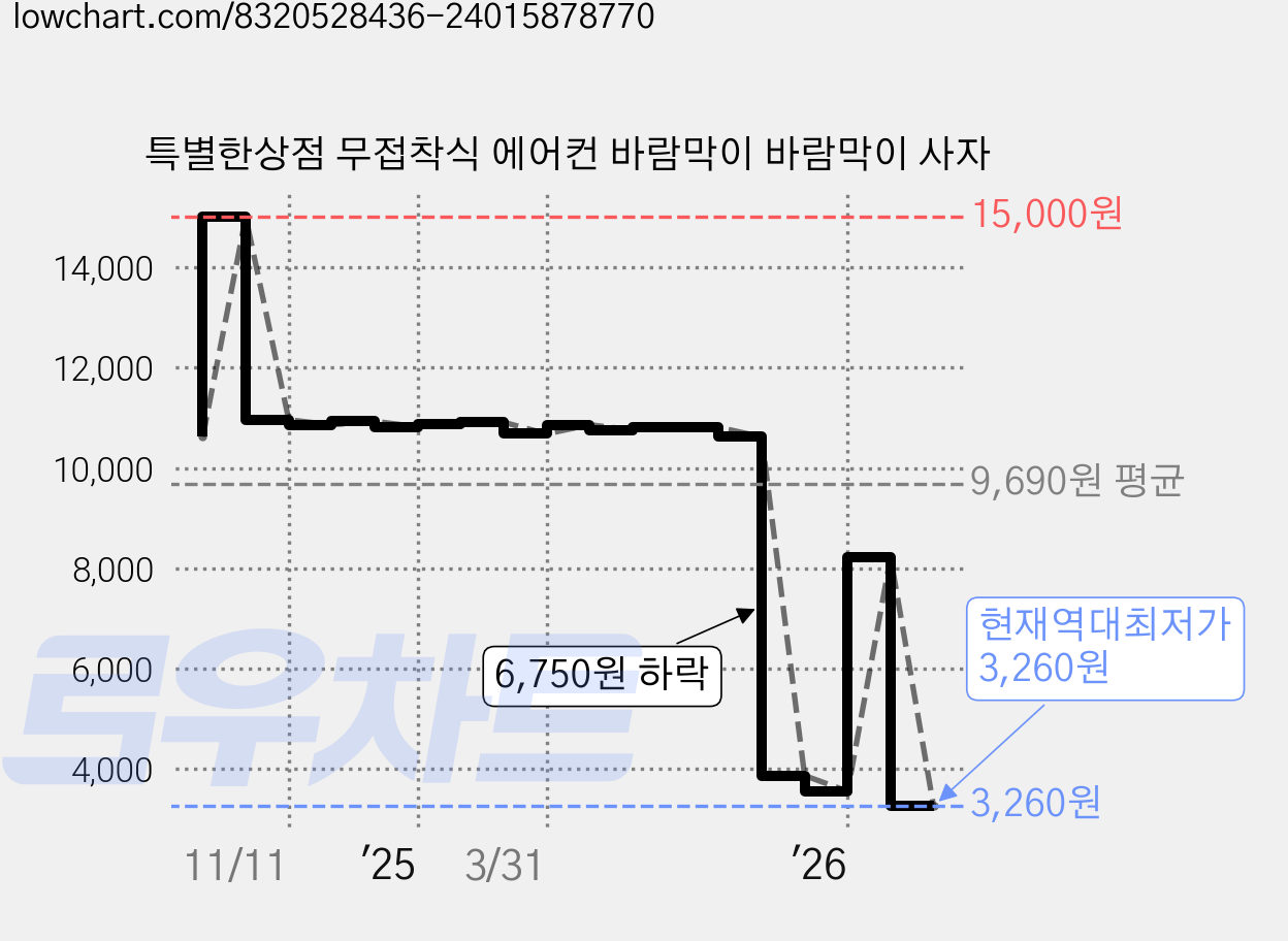특별한상점 무접착식 에어컨 바람막이 바람막이 사자 가격 변동 차트, 현재가 3,260원, 역대최저가