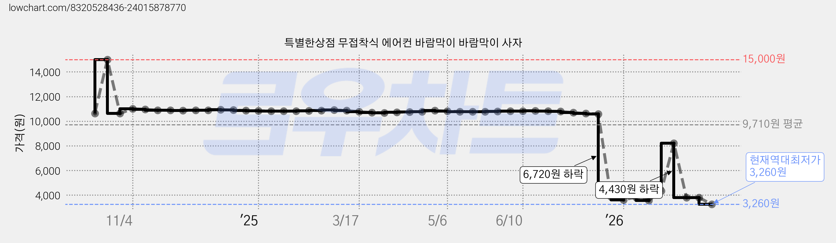 특별한상점 무접착식 에어컨 바람막이 바람막이 사자 가격 변동 차트, 현재가 3,260원, 역대최저가
