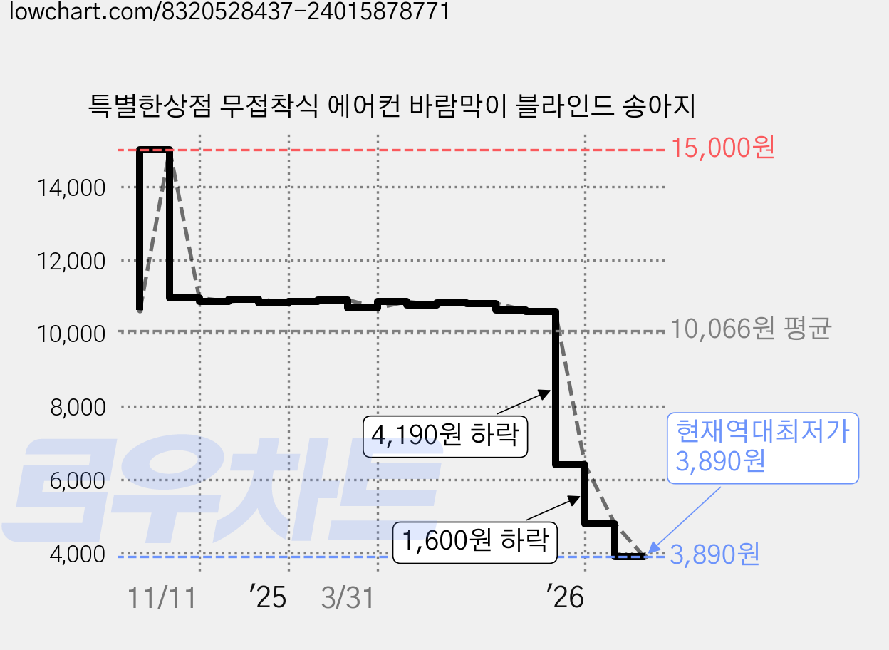 특별한상점 무접착식 에어컨 바람막이 블라인드 송아지 가격 변동 차트, 현재가 3,890원, 역대최저가