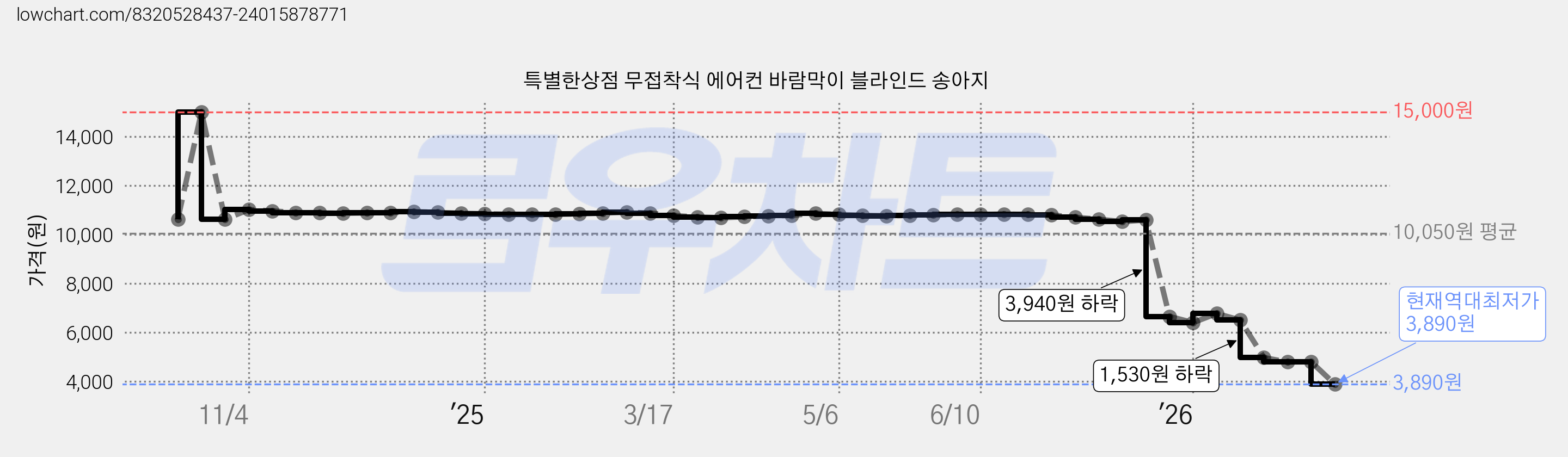 특별한상점 무접착식 에어컨 바람막이 블라인드 송아지 가격 변동 차트, 현재가 3,890원, 역대최저가
