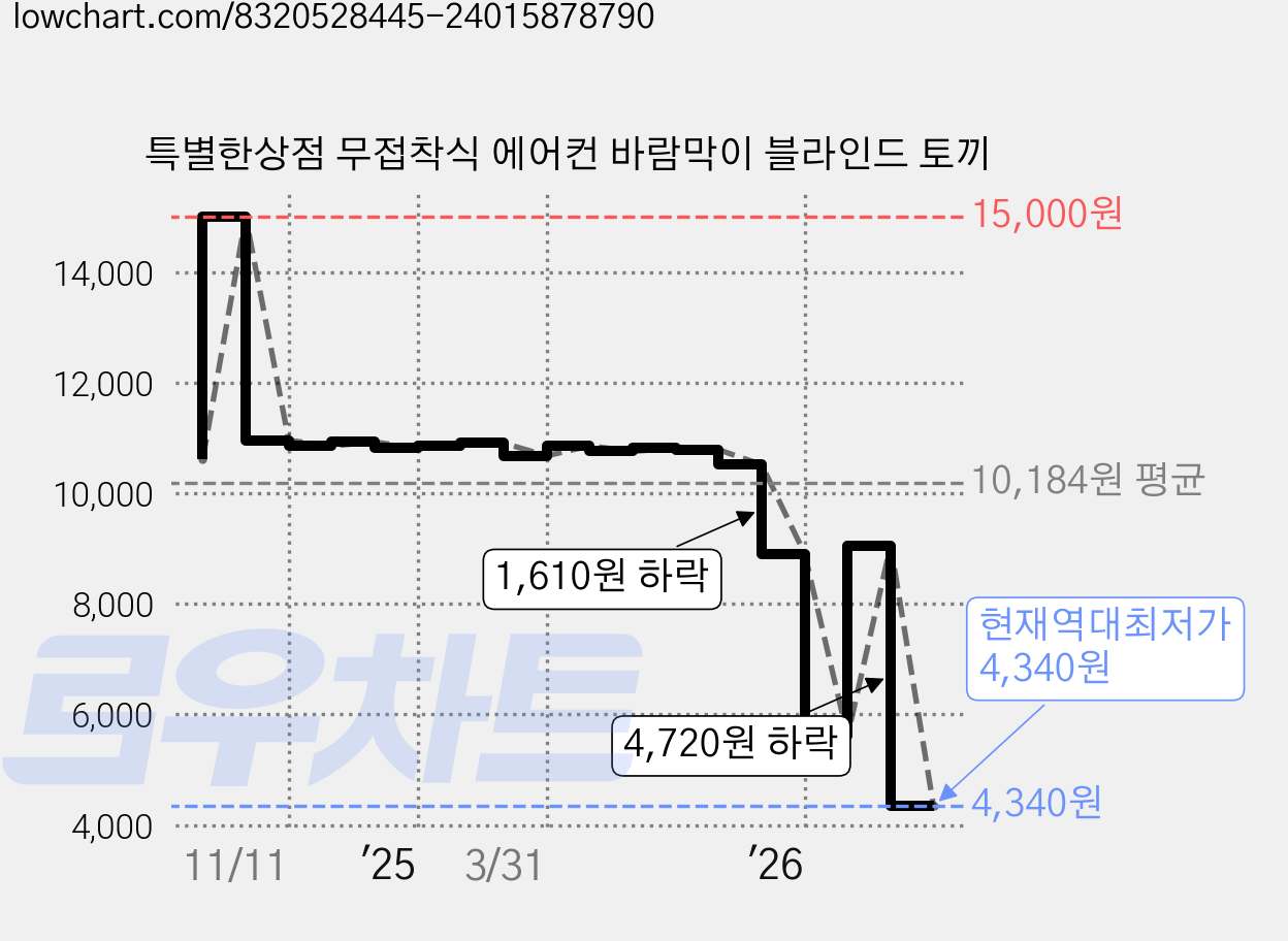 특별한상점 무접착식 에어컨 바람막이 블라인드 토끼 가격 변동 차트, 현재가 4,340원, 역대최저가