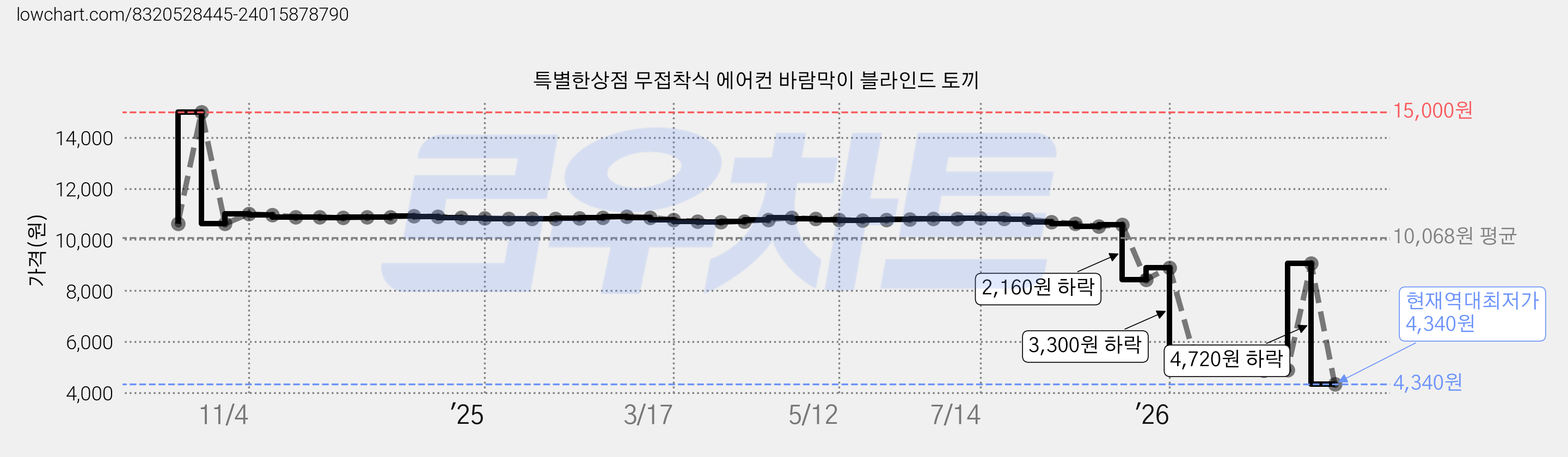 특별한상점 무접착식 에어컨 바람막이 블라인드 토끼 가격 변동 차트, 현재가 4,340원, 역대최저가