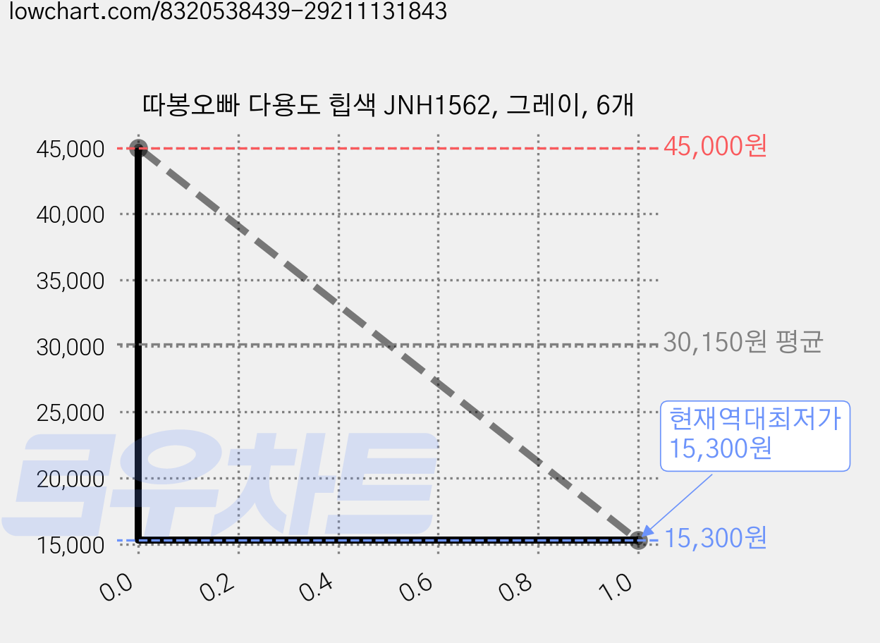 따봉오빠 다용도 힙색 JNH1562, 그레이, 6개 가격 변동 차트, 현재가 15,300원, 역대최저가