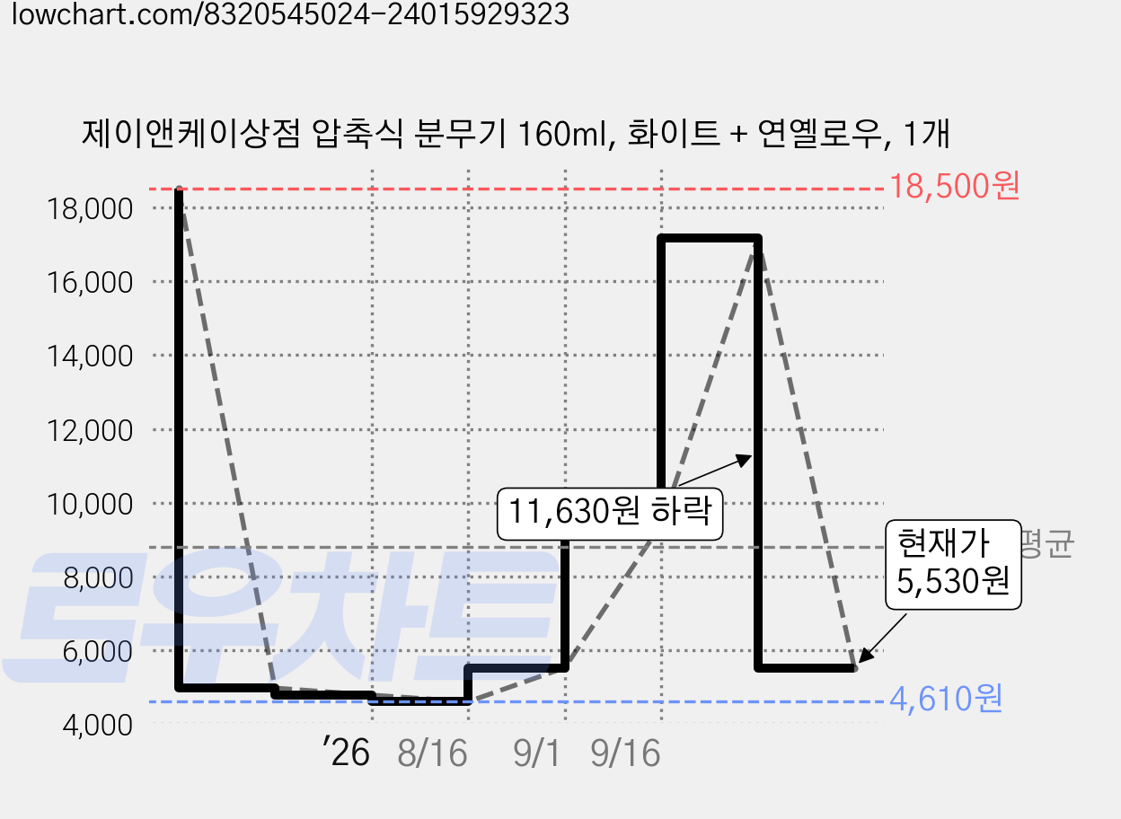 제이앤케이상점 압축식 분무기 160ml, 화이트 + 연옐로우, 1개 가격 변동 차트, 현재가 5,530원, 관측 최저가 4,610원