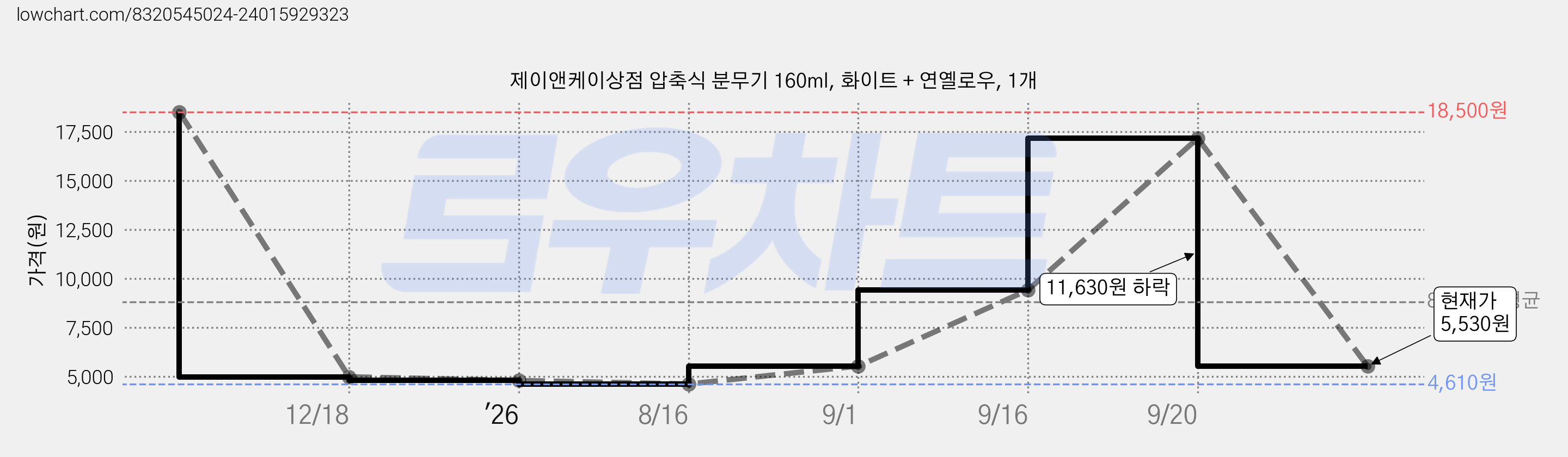 제이앤케이상점 압축식 분무기 160ml, 화이트 + 연옐로우, 1개 가격 변동 차트, 현재가 5,530원, 관측 최저가 4,610원