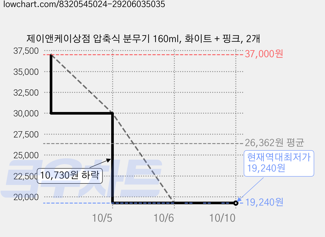 제이앤케이상점 압축식 분무기 160ml, 화이트 + 핑크, 2개 가격 변동 차트, 현재가 19,240원, 역대최저가
