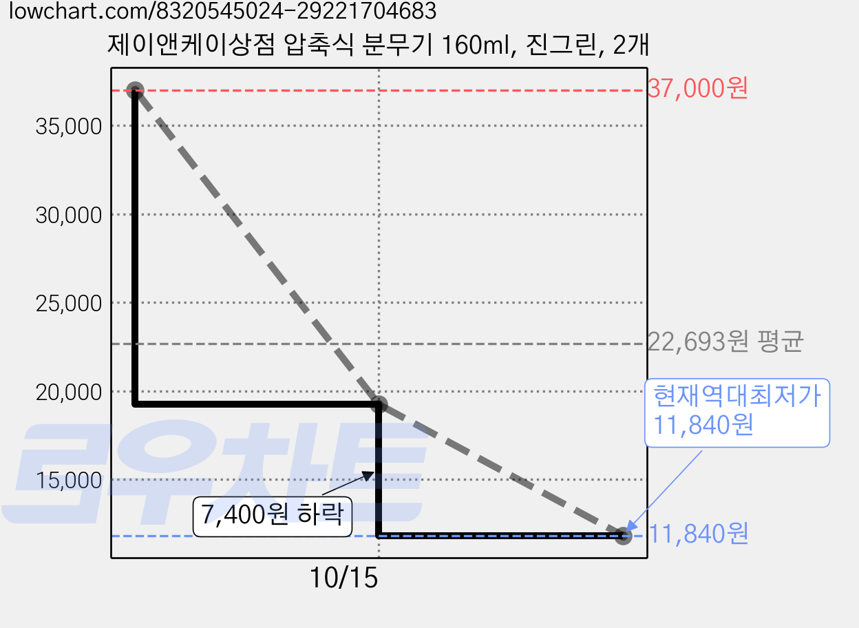 제이앤케이상점 압축식 분무기 160ml, 진그린, 2개 가격 변동 차트, 현재가 11,840원, 역대최저가