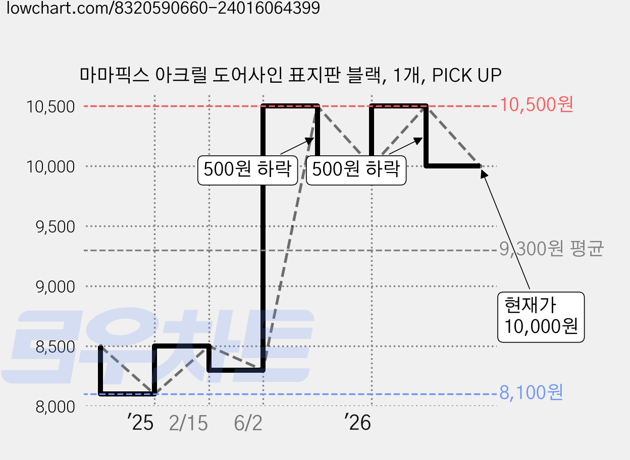 마마픽스 아크릴 도어사인 표지판 블랙, 1개, PICK UP 가격 변동 차트, 현재가 10,000원, 관측 최저가 8,100원