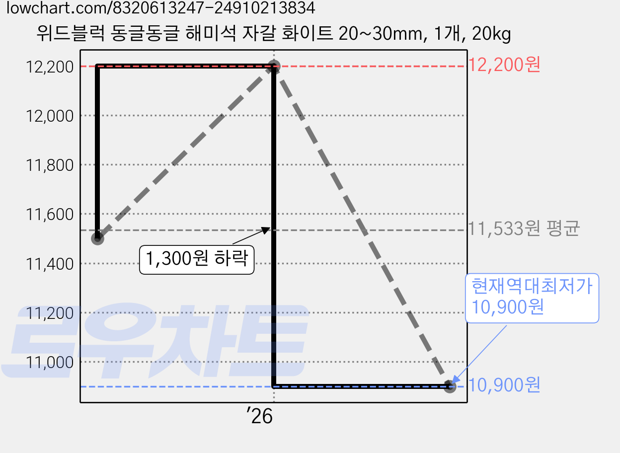 위드블럭 동글동글 해미석 자갈 화이트 20~30mm, 1개, 20kg 가격 변동 차트, 현재가 10,900원, 역대최저가