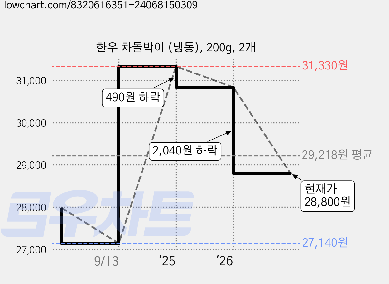 한우 차돌박이 (냉동), 200g, 2개 가격 변동 차트, 현재가 28,800원, 관측 최저가 27,140원