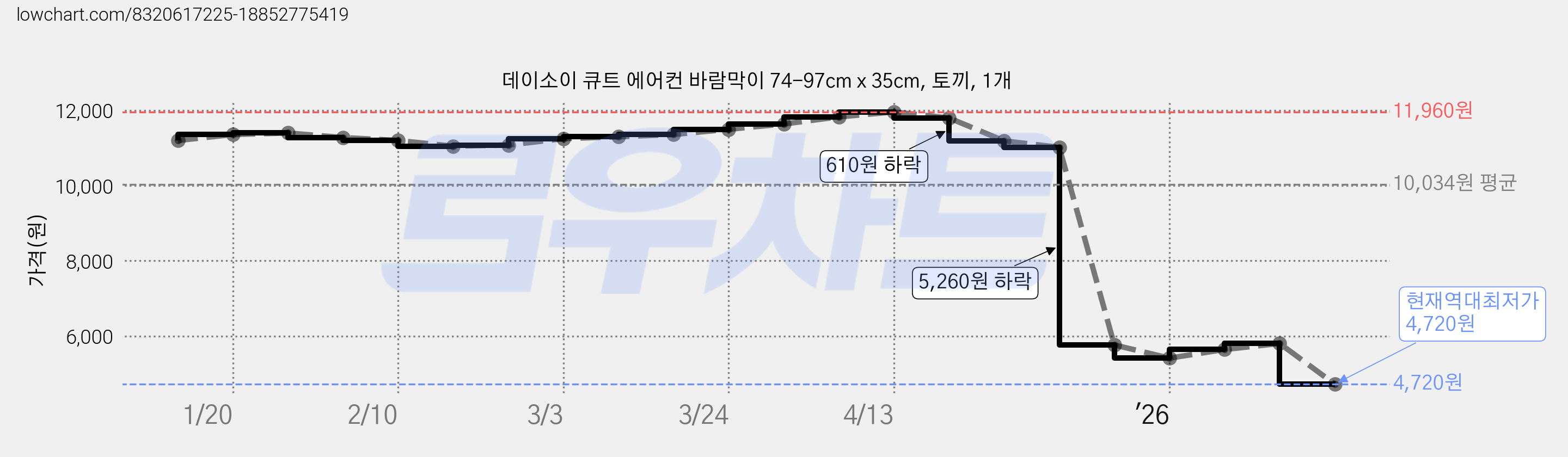 데이소이 큐트 에어컨 바람막이 74-97cm x 35cm, 토끼, 1개 가격 변동 차트, 현재가 4,720원, 역대최저가