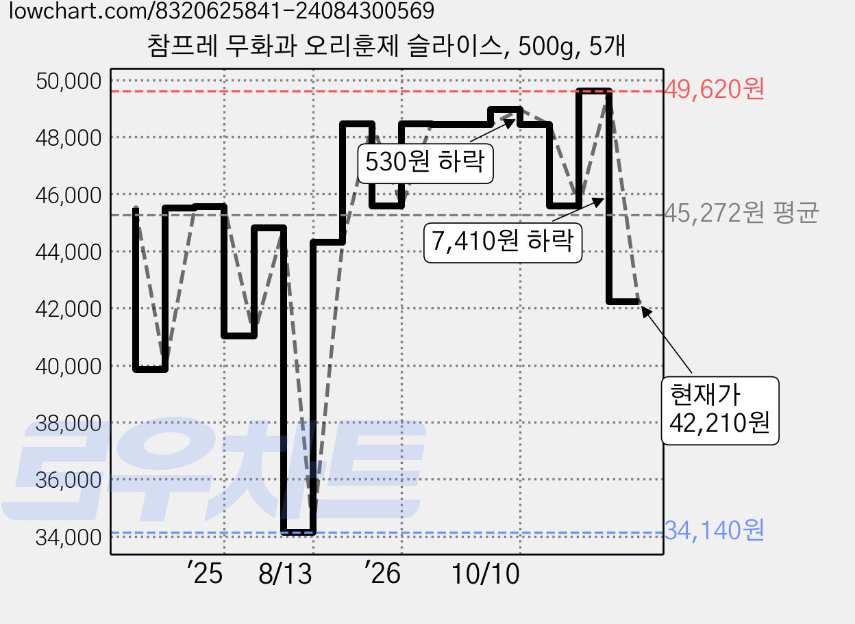 참프레 무화과 오리훈제 슬라이스, 500g, 5개 가격 변동 차트, 현재가 42,210원, 관측 최저가 34,140원