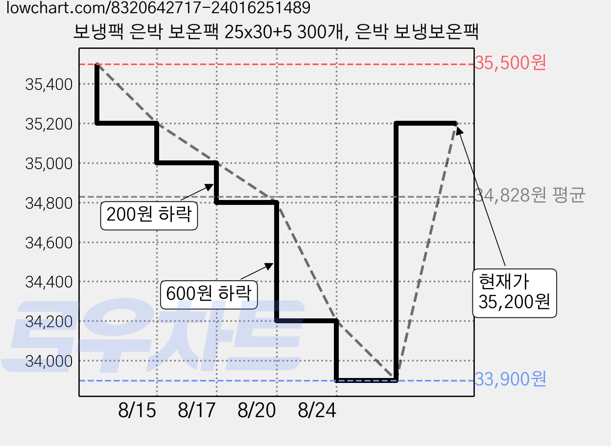 보냉팩 은박 보온팩 25x30+5 300개, 은박 보냉보온팩 가격 변동 차트, 현재가 35,200원, 관측 최저가 33,900원