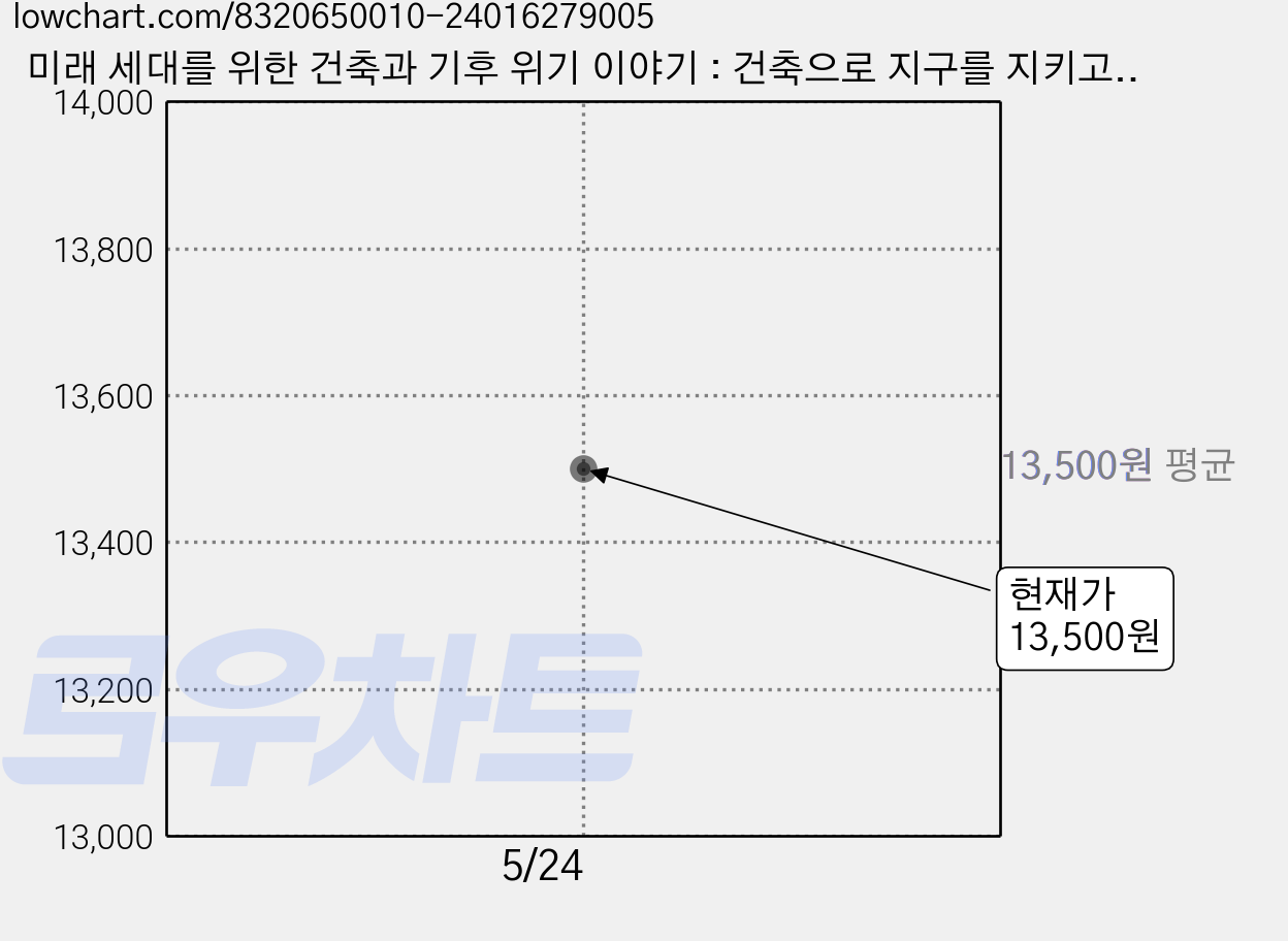 미래 세대를 위한 건축과 기후 위기 이야기 : 건축으로 지구를 지키고 싶어요 - 미래 세대를 위한 상상력 10, 철수와영희, 서윤영 가격 변동 차트, 현재가 13,500원
