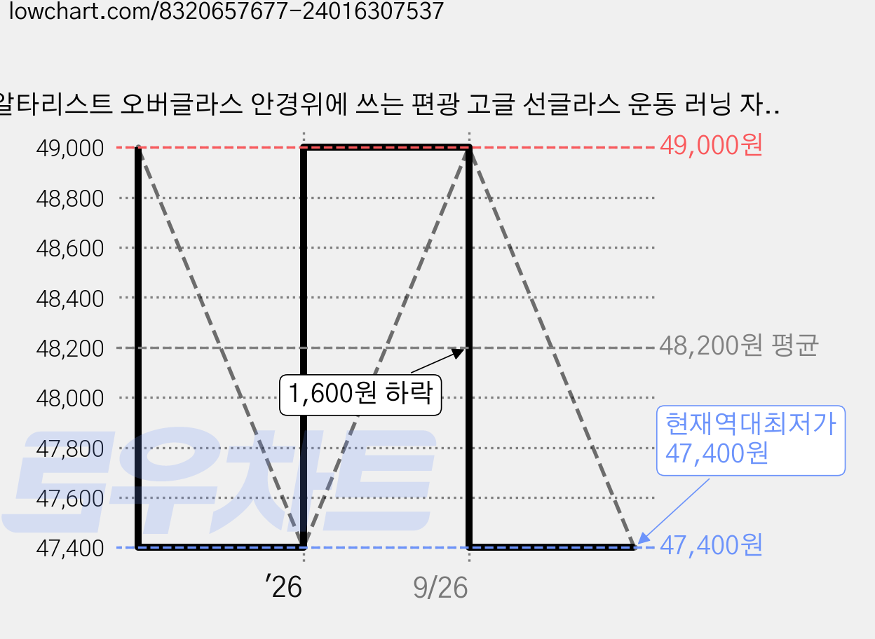 알타리스트 오버글라스 안경위에 쓰는 편광 고글 선글라스 운동 러닝 자전거 스포츠, White / Silver, 1개 가격 변동 차트, 현재가 47,400원, 역대최저가