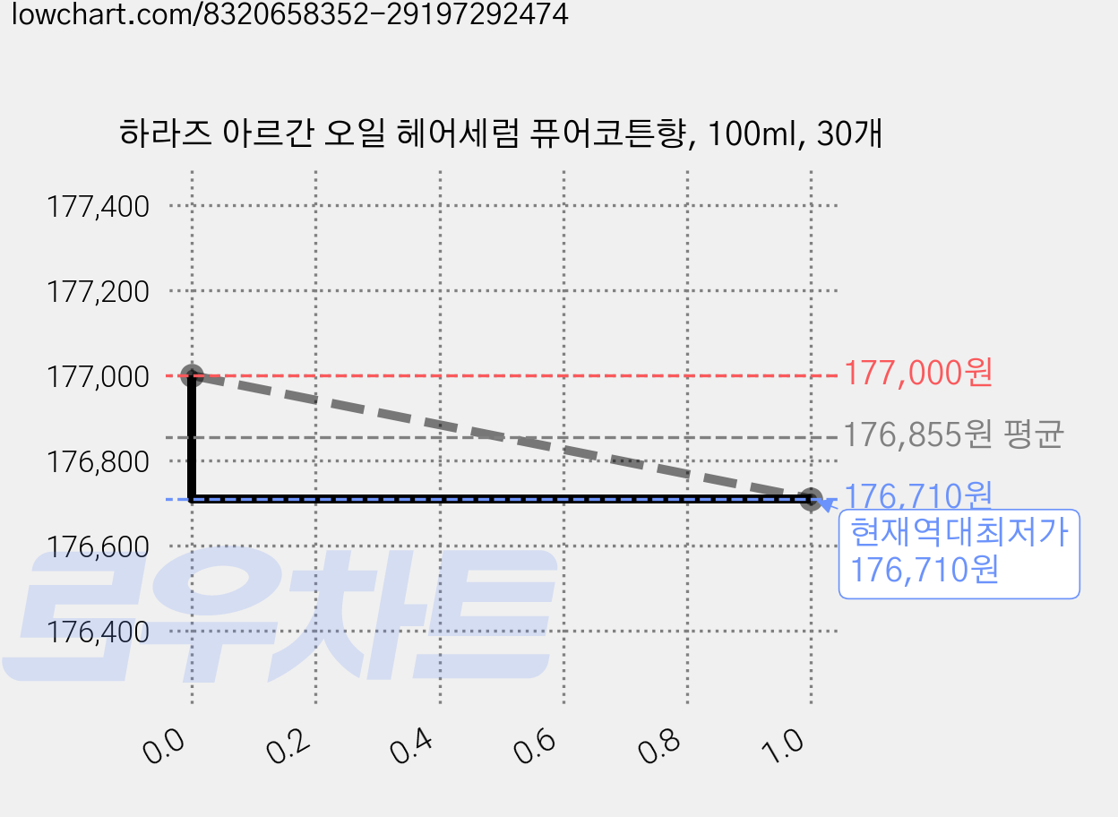 하라즈 아르간 오일 헤어세럼 퓨어코튼향, 100ml, 30개 가격 변동 차트, 현재가 176,710원, 역대최저가