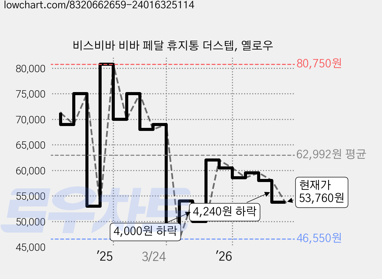 비스비바 비바 페달 휴지통 더스텝, 옐로우 가격 변동 차트, 현재가 53,760원, 관측 최저가 46,550원
