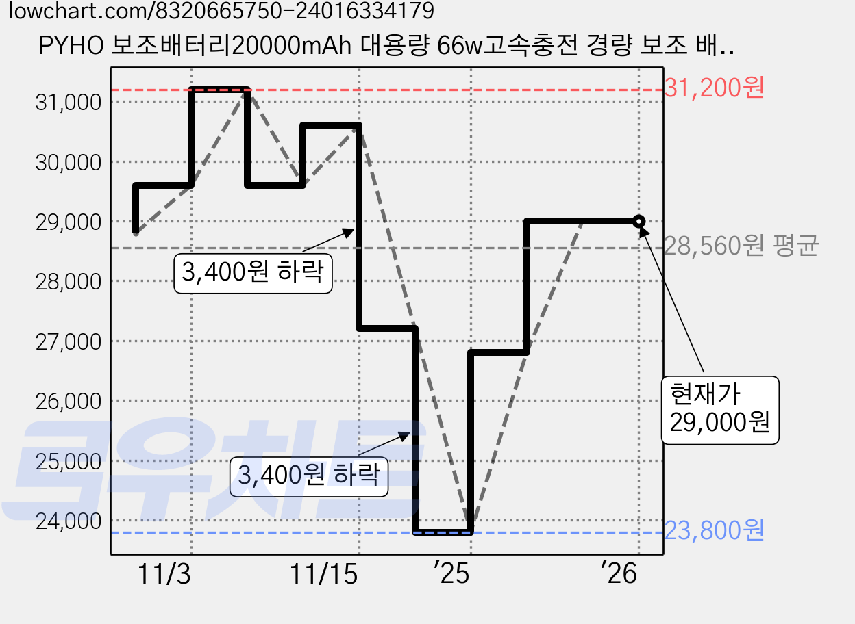 PYHO 보조배터리20000mAh 대용량 66w고속충전 경량 보조 배터리, 자주색 가격 변동 차트, 현재가 29,000원, 역대최저가