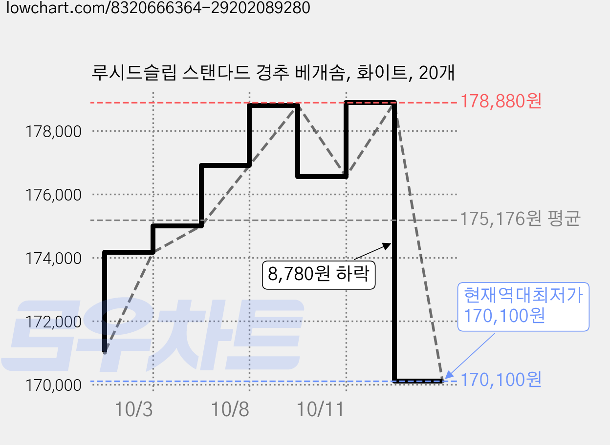 루시드슬립 스탠다드 경추 베개솜, 화이트, 20개 가격 변동 차트, 현재가 170,100원, 역대최저가