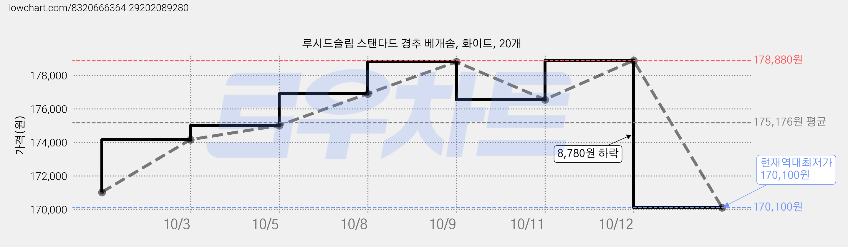 루시드슬립 스탠다드 경추 베개솜, 화이트, 20개 가격 변동 차트, 현재가 170,100원, 역대최저가
