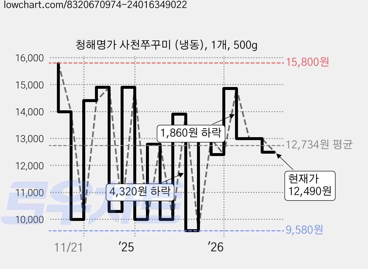 청해명가 사천쭈꾸미 (냉동), 1개, 500g 가격 변동 차트, 현재가 12,490원, 관측 최저가 9,580원