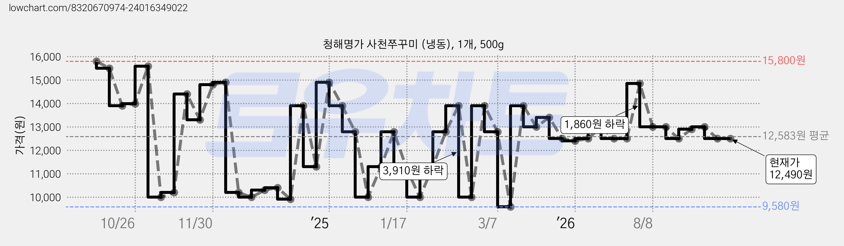 청해명가 사천쭈꾸미 (냉동), 1개, 500g 가격 변동 차트, 현재가 12,490원, 관측 최저가 9,580원