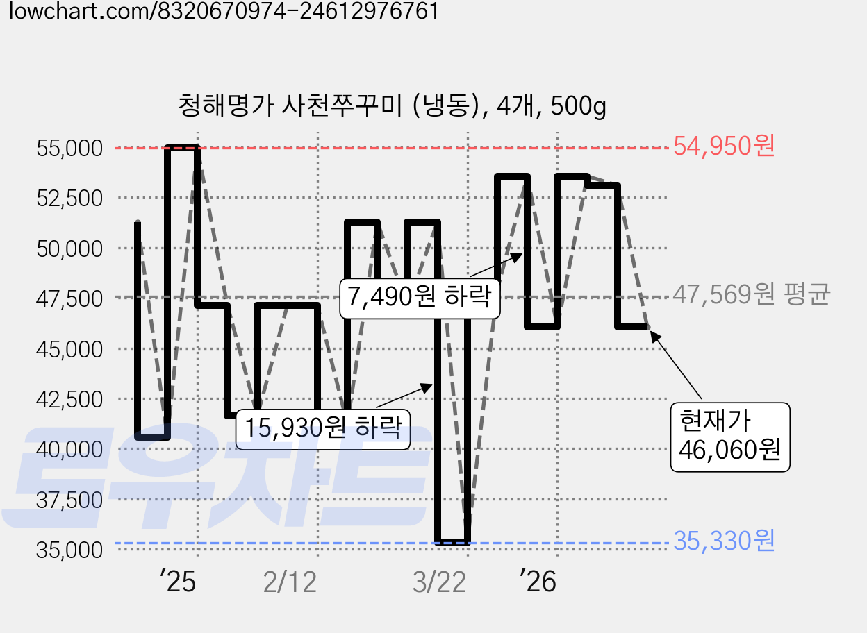 청해명가 사천쭈꾸미 (냉동), 4개, 500g 가격 변동 차트, 현재가 46,060원, 관측 최저가 35,330원