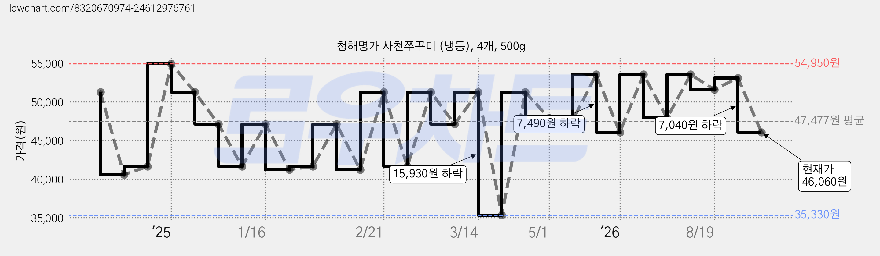 청해명가 사천쭈꾸미 (냉동), 4개, 500g 가격 변동 차트, 현재가 46,060원, 관측 최저가 35,330원
