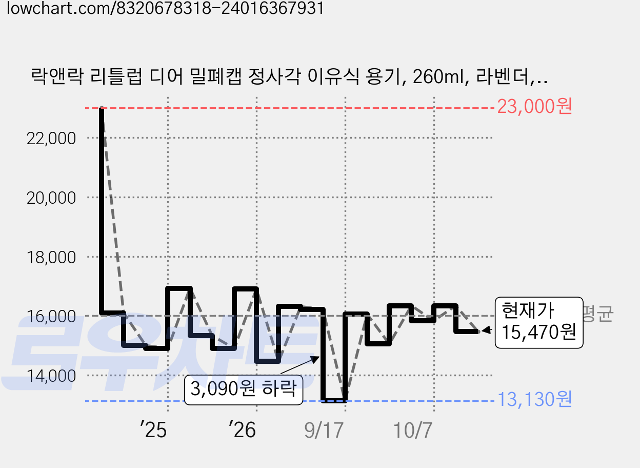 락앤락 리틀럽 디어 밀폐캡 정사각 이유식 용기, 260ml, 라벤더, 3개 가격 변동 차트, 현재가 15,470원, 관측 최저가 13,130원