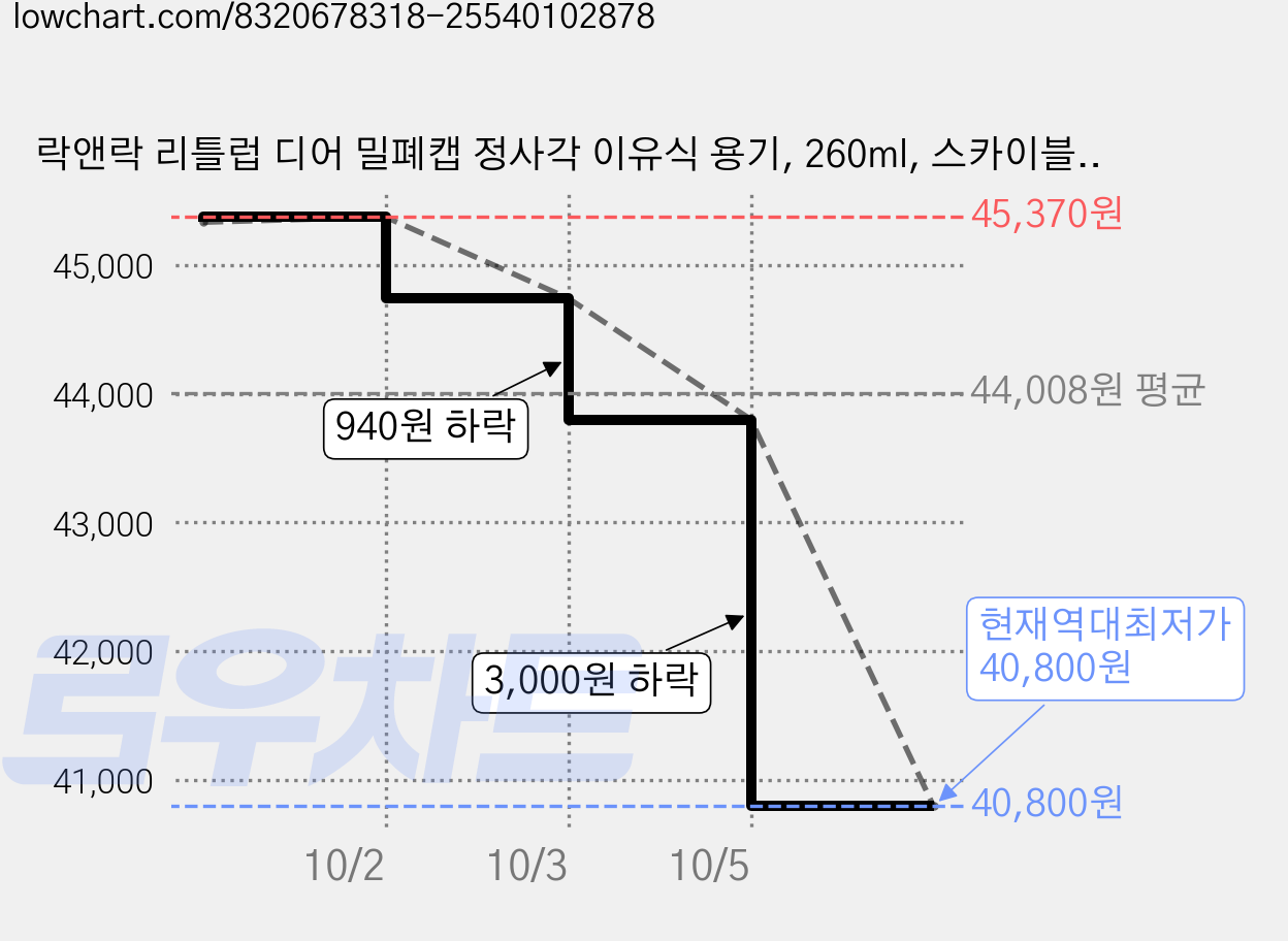 락앤락 리틀럽 디어 밀폐캡 정사각 이유식 용기, 260ml, 스카이블루, 9개 가격 변동 차트, 현재가 40,800원, 역대최저가