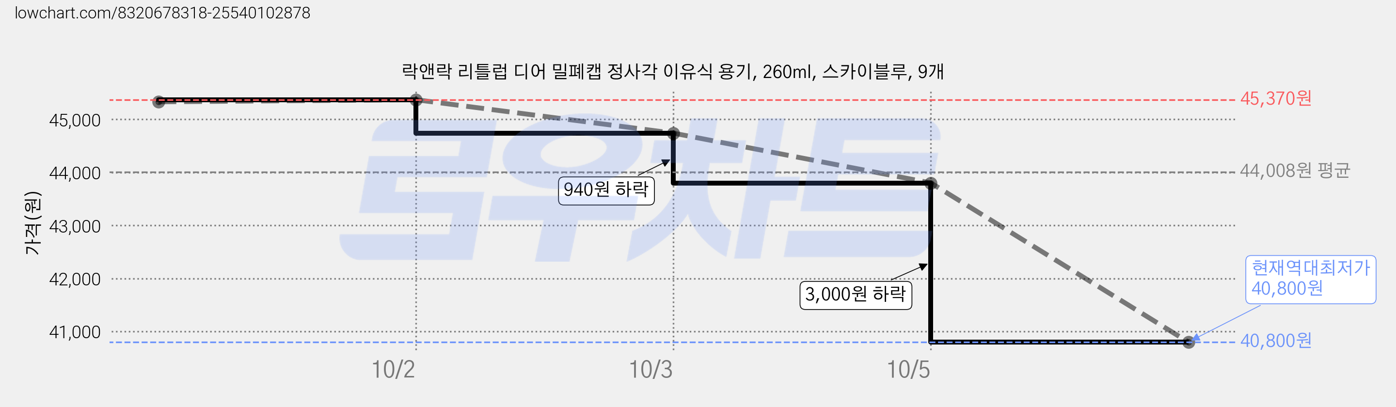 락앤락 리틀럽 디어 밀폐캡 정사각 이유식 용기, 260ml, 스카이블루, 9개 가격 변동 차트, 현재가 40,800원, 역대최저가