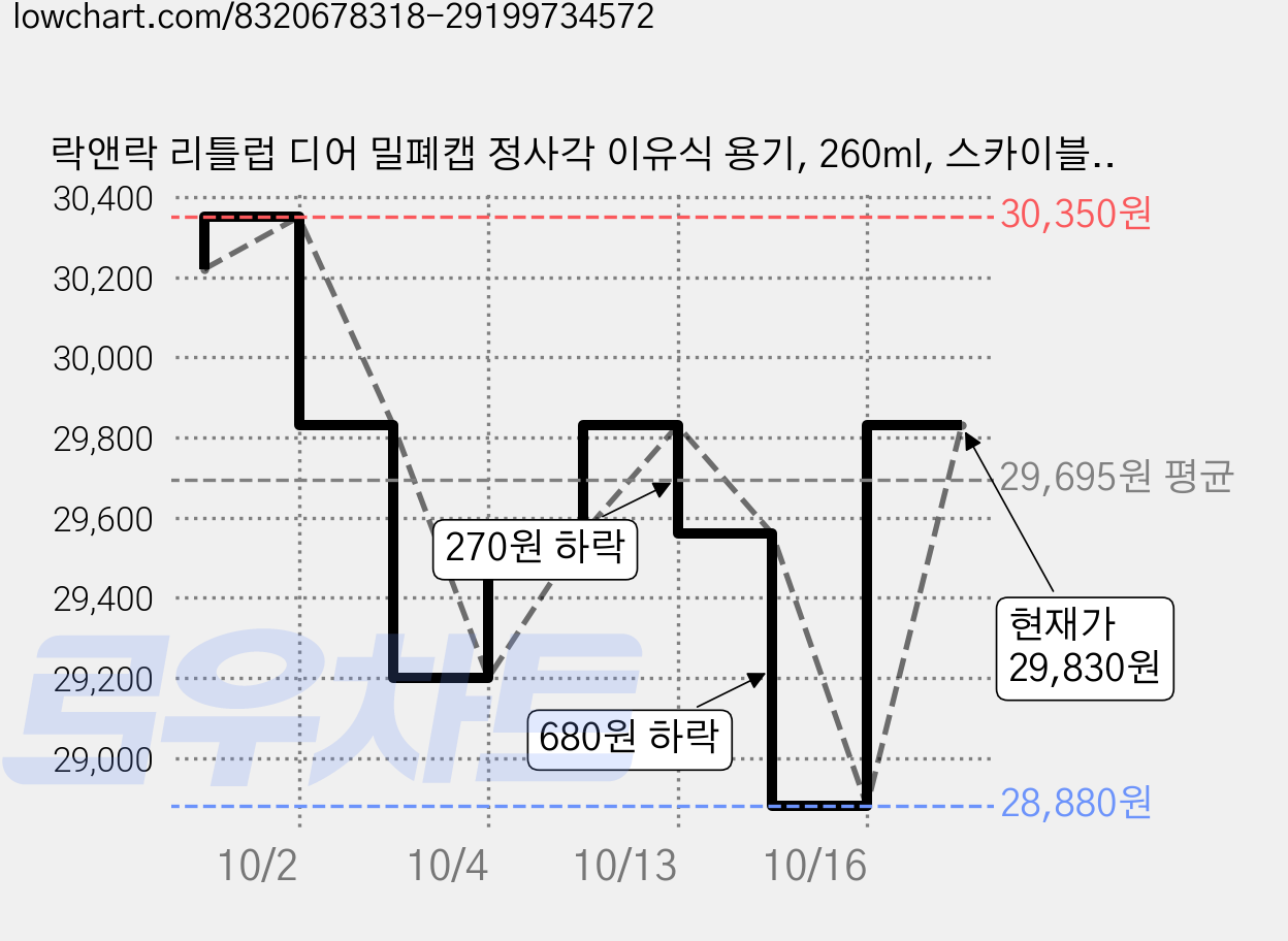 락앤락 리틀럽 디어 밀폐캡 정사각 이유식 용기, 260ml, 스카이블루, 6개 가격 변동 차트, 현재가 28,260원, 역대최저가