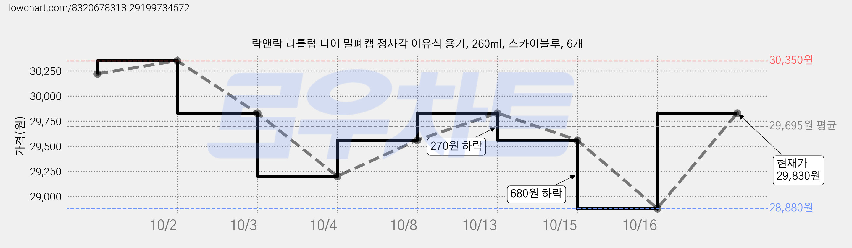 락앤락 리틀럽 디어 밀폐캡 정사각 이유식 용기, 260ml, 스카이블루, 6개 가격 변동 차트, 현재가 28,260원, 역대최저가