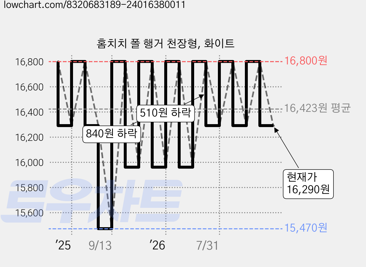 홈치치 폴 행거 천장형, 화이트 가격 변동 차트, 현재가 16,290원, 관측 최저가 15,470원