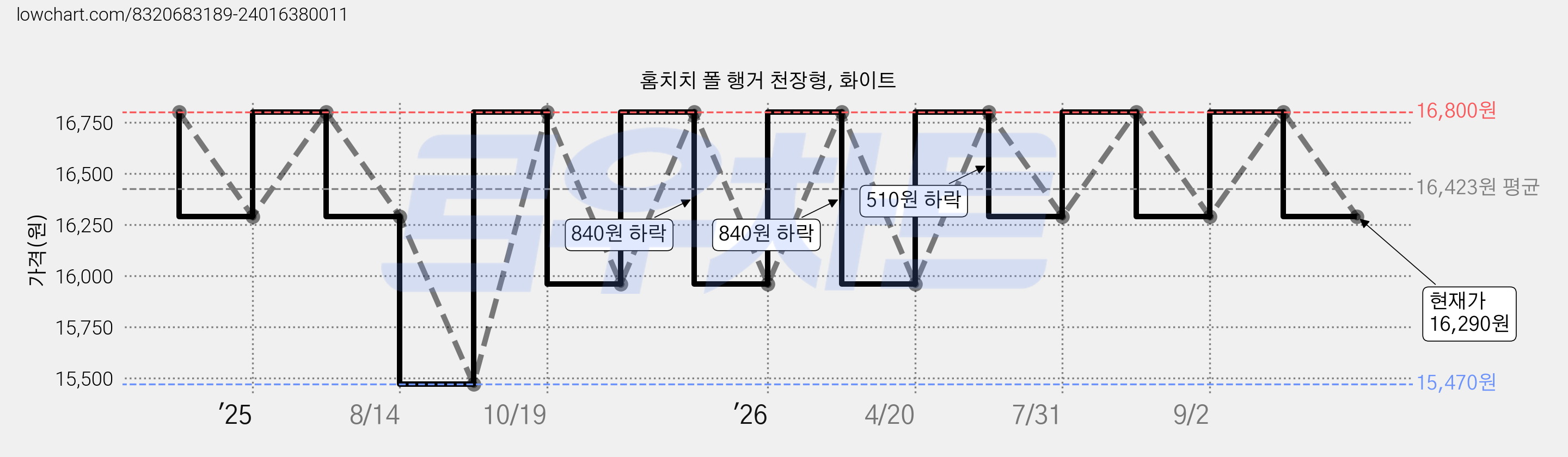 홈치치 폴 행거 천장형, 화이트 가격 변동 차트, 현재가 16,290원, 관측 최저가 15,470원
